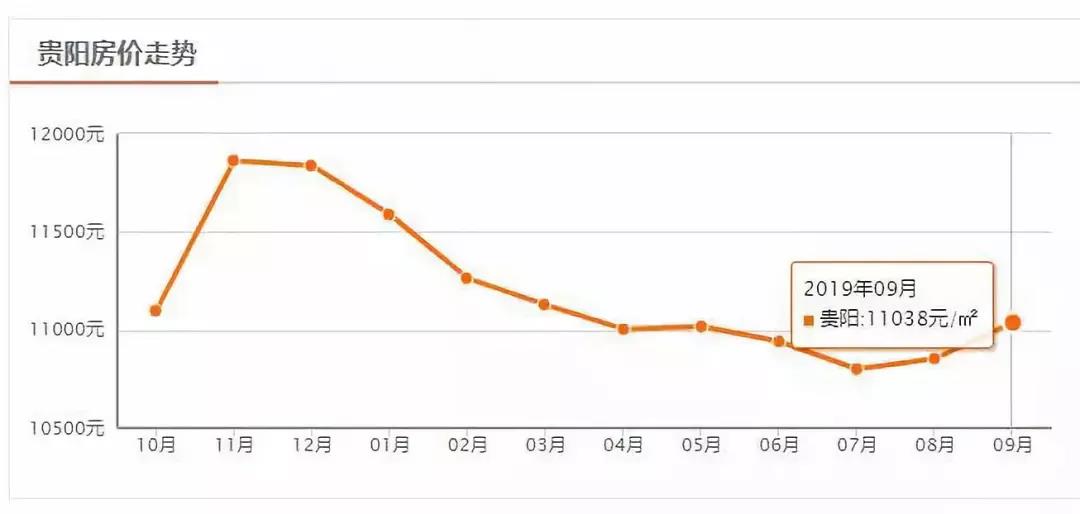 金九银十贵阳房价开始回暖,房价回升你怎么看